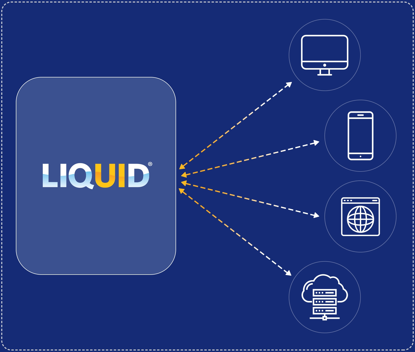 Liquid UI platform connecting SAP to desktop, mobile, web, and cloud environments